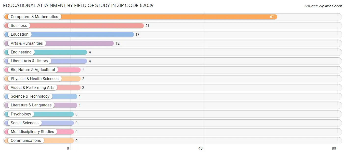 Educational Attainment by Field of Study in Zip Code 52039