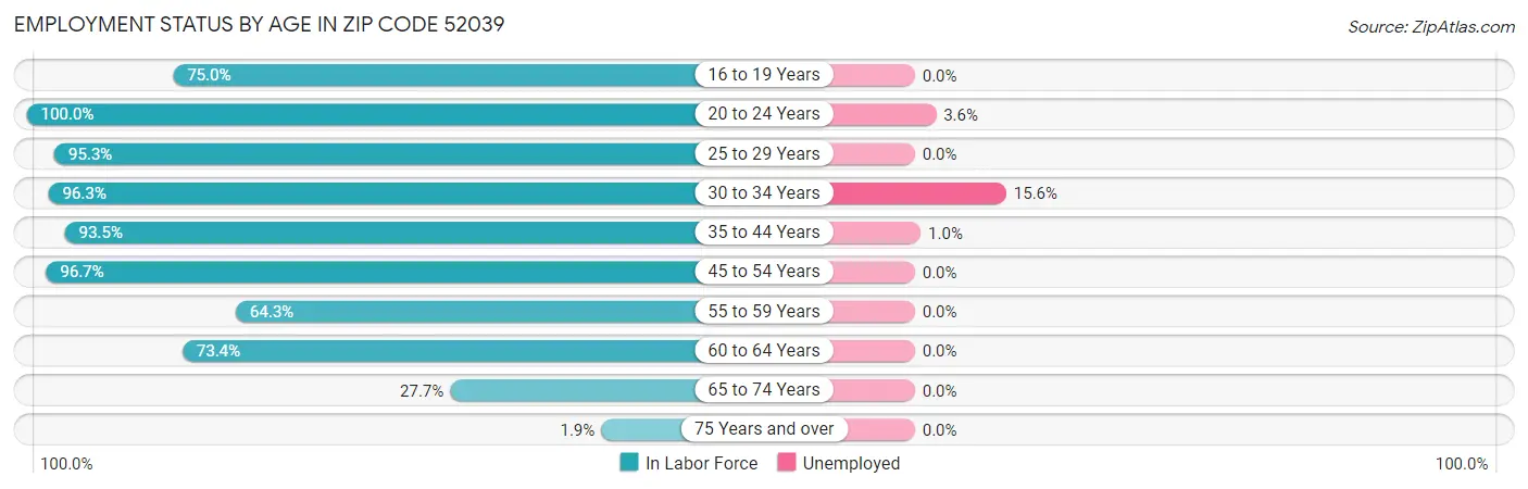 Employment Status by Age in Zip Code 52039