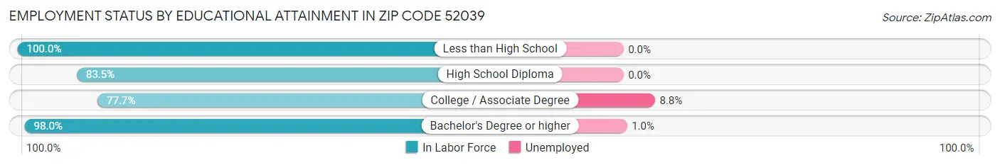 Employment Status by Educational Attainment in Zip Code 52039