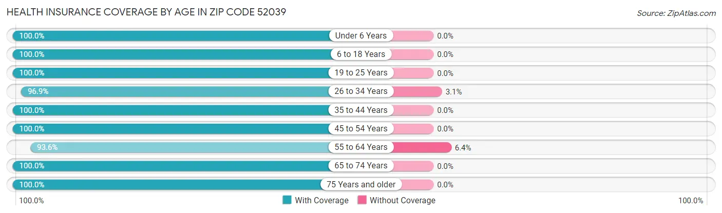 Health Insurance Coverage by Age in Zip Code 52039