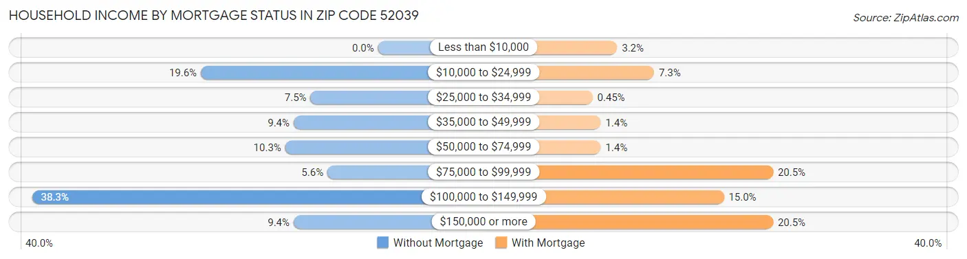 Household Income by Mortgage Status in Zip Code 52039