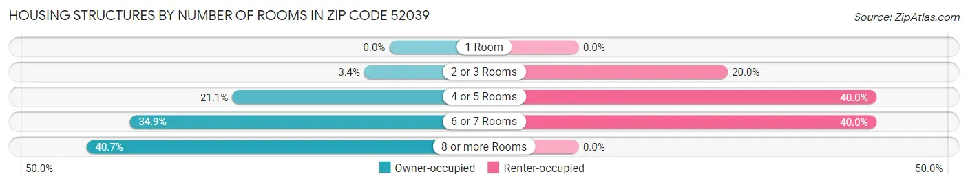 Housing Structures by Number of Rooms in Zip Code 52039