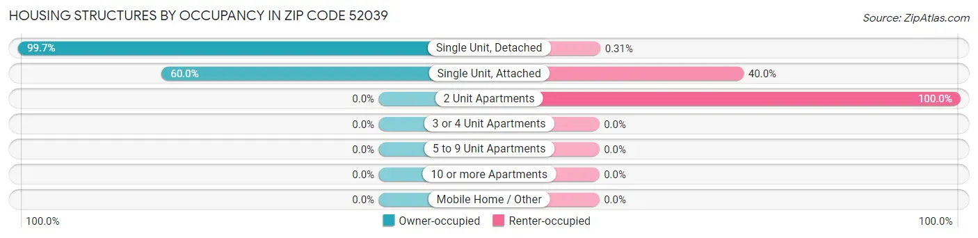 Housing Structures by Occupancy in Zip Code 52039