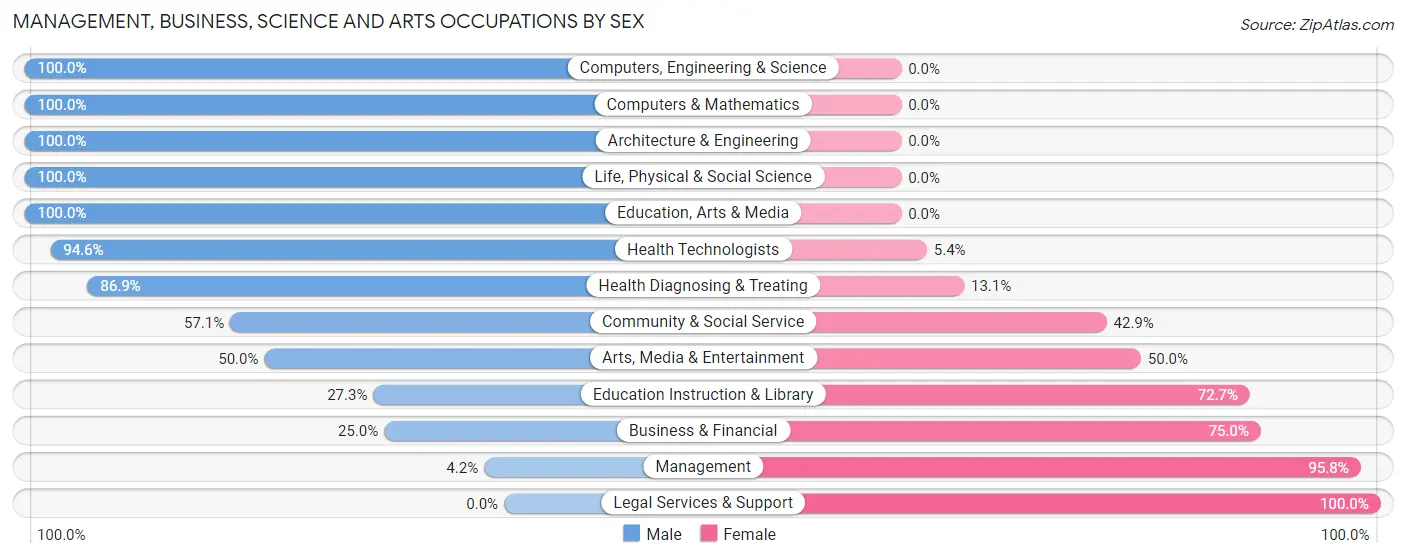 Management, Business, Science and Arts Occupations by Sex in Zip Code 52039
