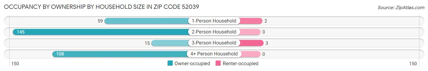 Occupancy by Ownership by Household Size in Zip Code 52039
