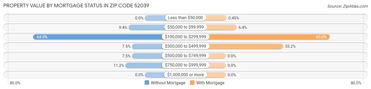 Property Value by Mortgage Status in Zip Code 52039