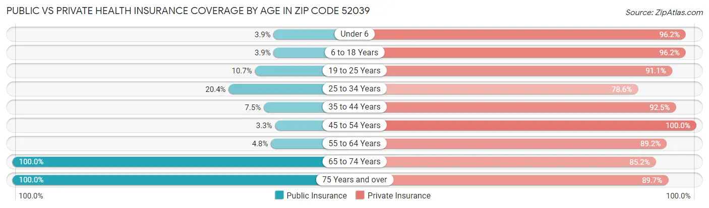 Public vs Private Health Insurance Coverage by Age in Zip Code 52039