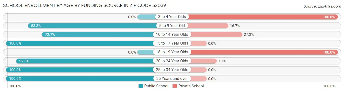 School Enrollment by Age by Funding Source in Zip Code 52039
