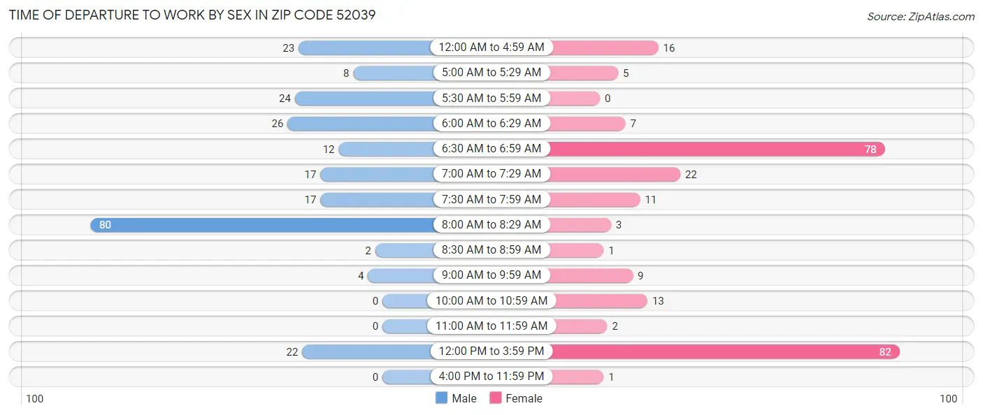 Time of Departure to Work by Sex in Zip Code 52039