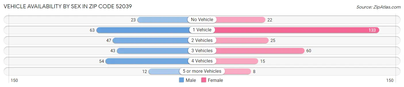 Vehicle Availability by Sex in Zip Code 52039
