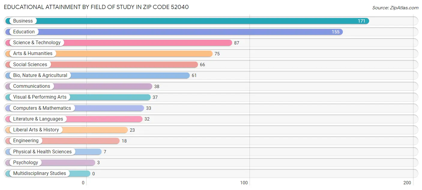 Educational Attainment by Field of Study in Zip Code 52040