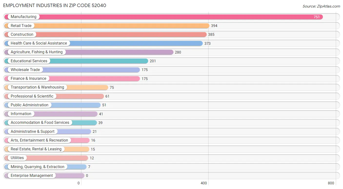 Employment Industries in Zip Code 52040