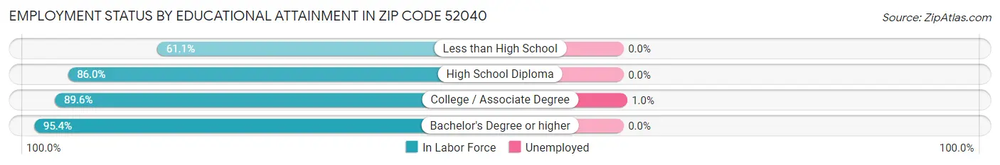 Employment Status by Educational Attainment in Zip Code 52040