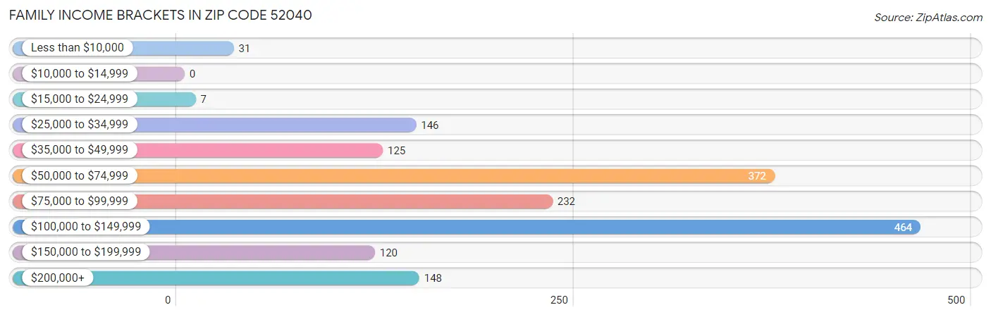 Family Income Brackets in Zip Code 52040