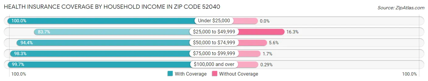 Health Insurance Coverage by Household Income in Zip Code 52040