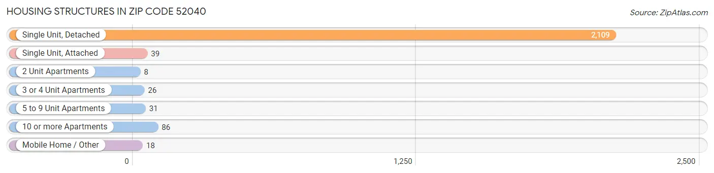 Housing Structures in Zip Code 52040