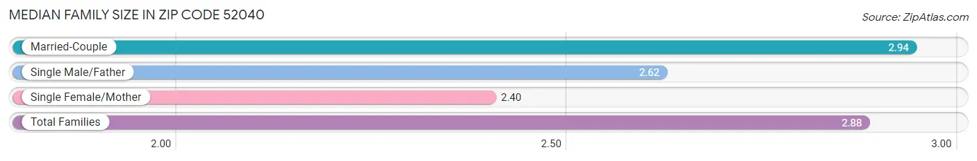 Median Family Size in Zip Code 52040