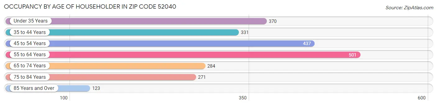 Occupancy by Age of Householder in Zip Code 52040