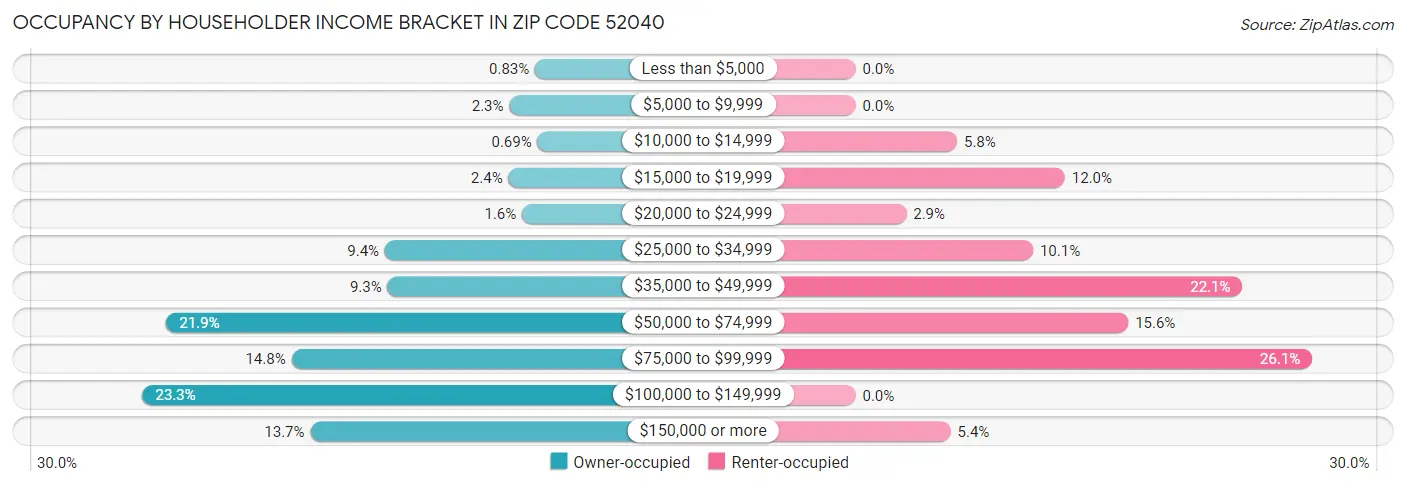 Occupancy by Householder Income Bracket in Zip Code 52040