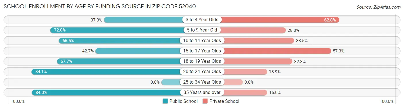 School Enrollment by Age by Funding Source in Zip Code 52040