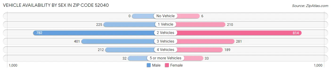 Vehicle Availability by Sex in Zip Code 52040