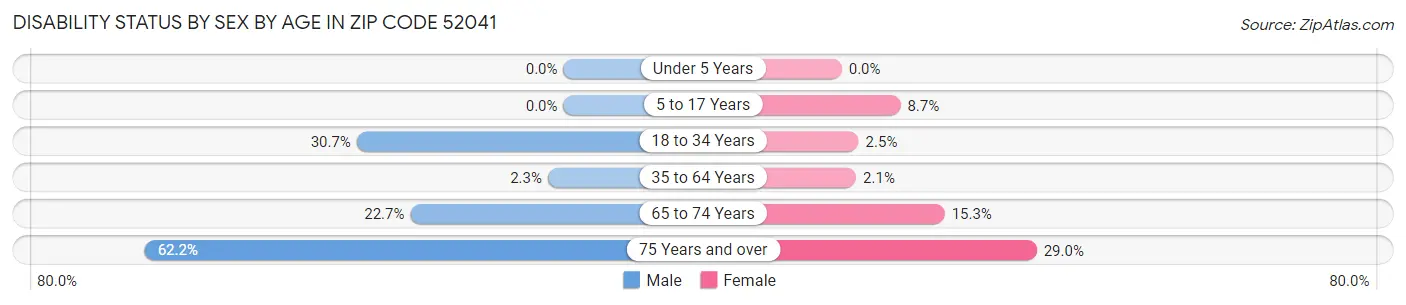 Disability Status by Sex by Age in Zip Code 52041