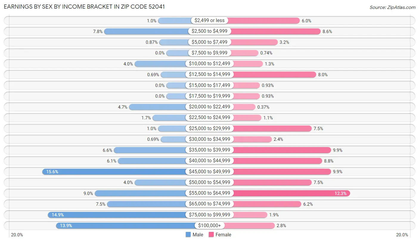 Earnings by Sex by Income Bracket in Zip Code 52041