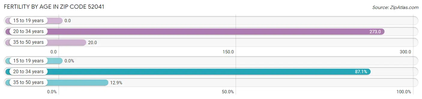 Female Fertility by Age in Zip Code 52041