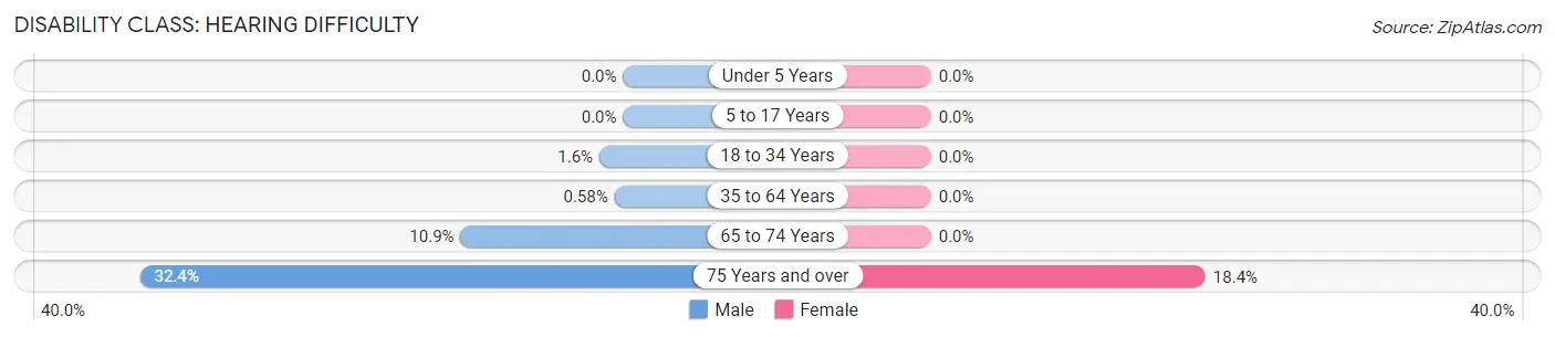 Disability in Zip Code 52041: <span>Hearing Difficulty</span>