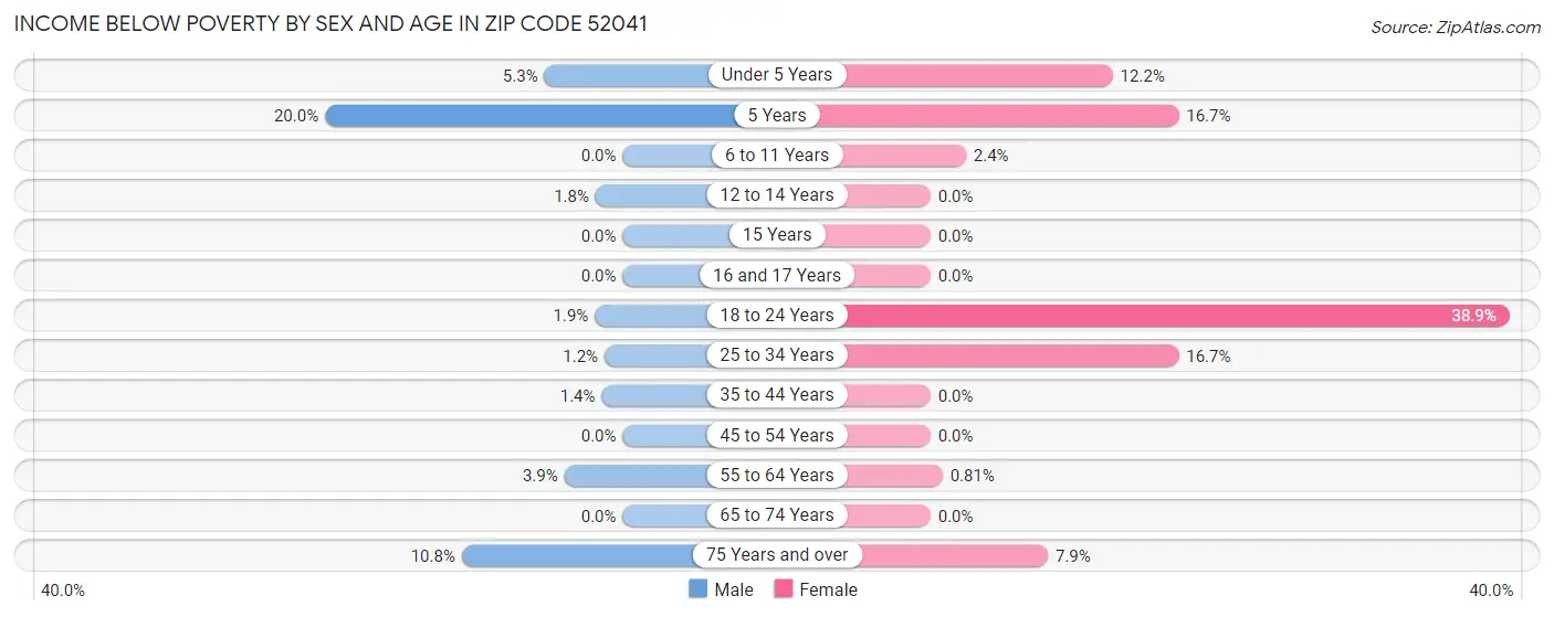 Income Below Poverty by Sex and Age in Zip Code 52041