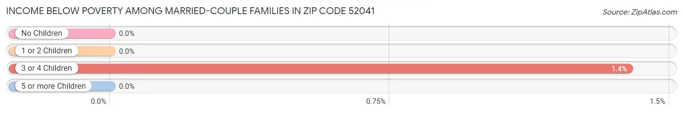 Income Below Poverty Among Married-Couple Families in Zip Code 52041