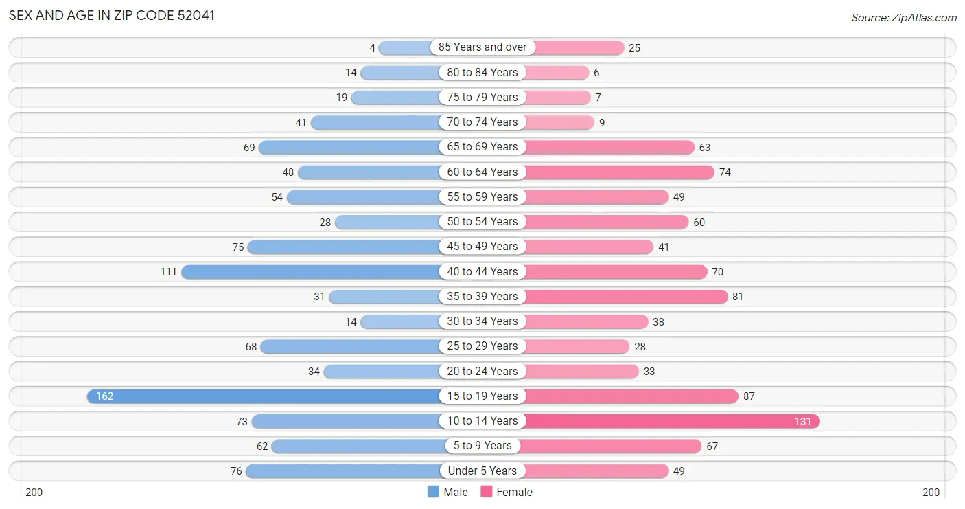 Sex and Age in Zip Code 52041