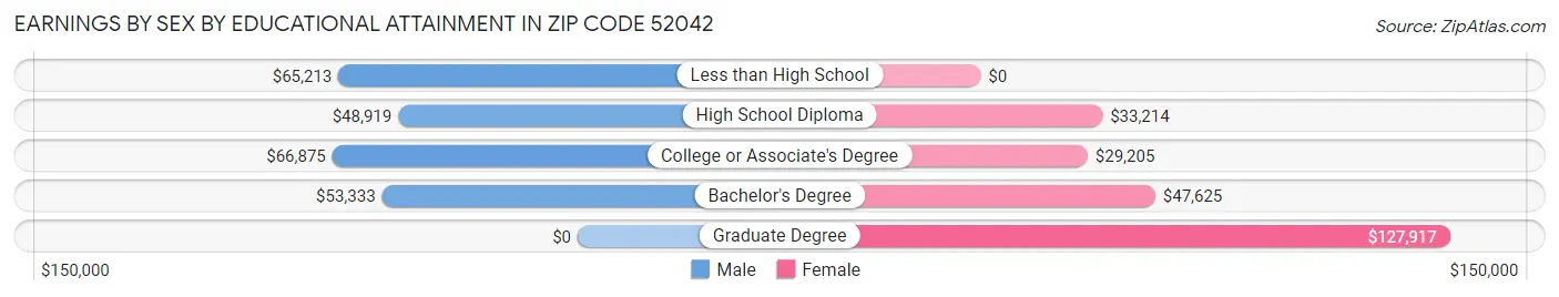 Earnings by Sex by Educational Attainment in Zip Code 52042