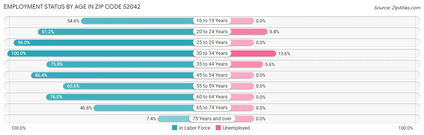 Employment Status by Age in Zip Code 52042