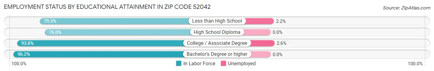 Employment Status by Educational Attainment in Zip Code 52042