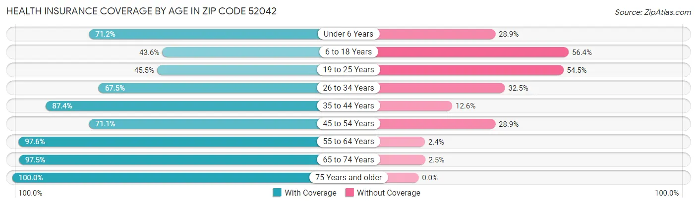 Health Insurance Coverage by Age in Zip Code 52042