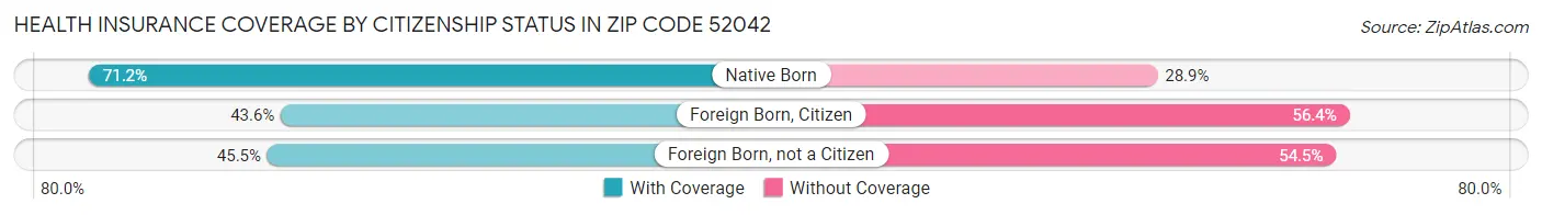 Health Insurance Coverage by Citizenship Status in Zip Code 52042