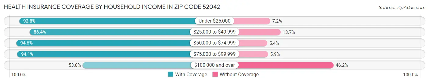 Health Insurance Coverage by Household Income in Zip Code 52042