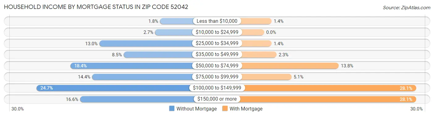 Household Income by Mortgage Status in Zip Code 52042