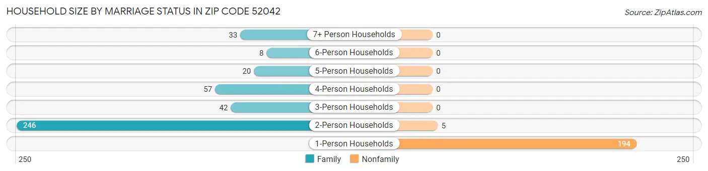 Household Size by Marriage Status in Zip Code 52042