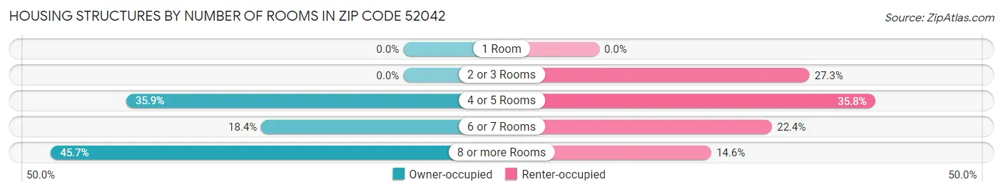 Housing Structures by Number of Rooms in Zip Code 52042