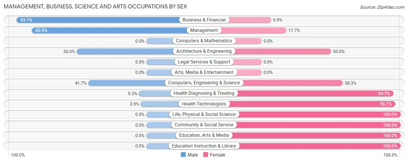 Management, Business, Science and Arts Occupations by Sex in Zip Code 52042