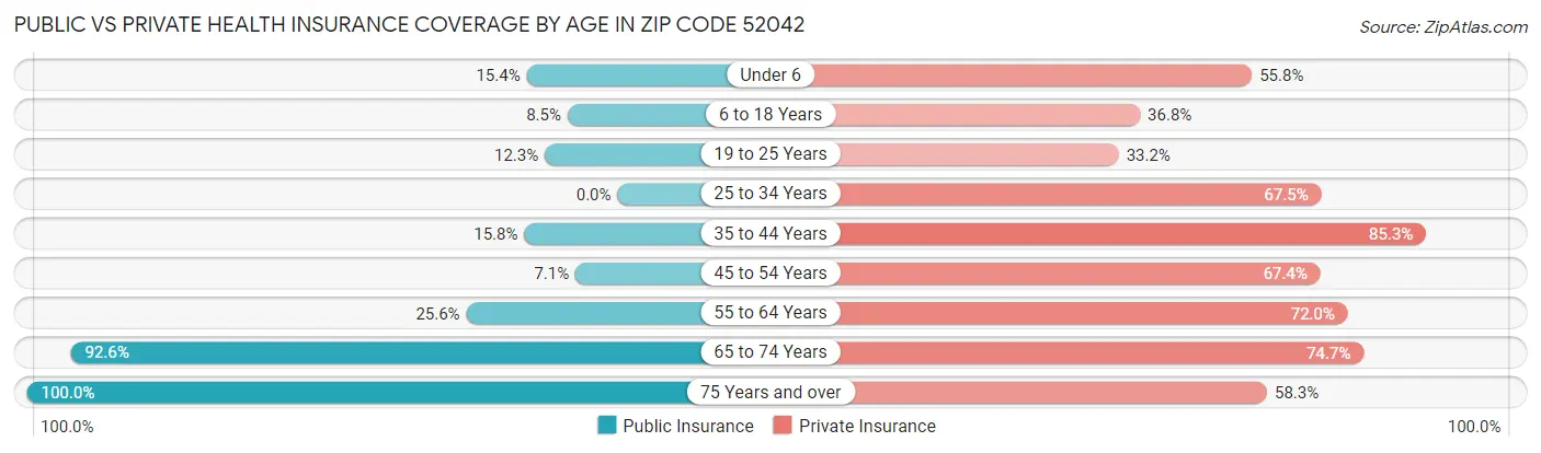 Public vs Private Health Insurance Coverage by Age in Zip Code 52042