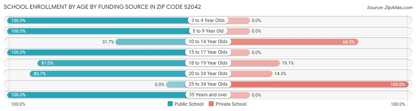 School Enrollment by Age by Funding Source in Zip Code 52042