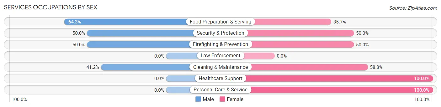 Services Occupations by Sex in Zip Code 52042