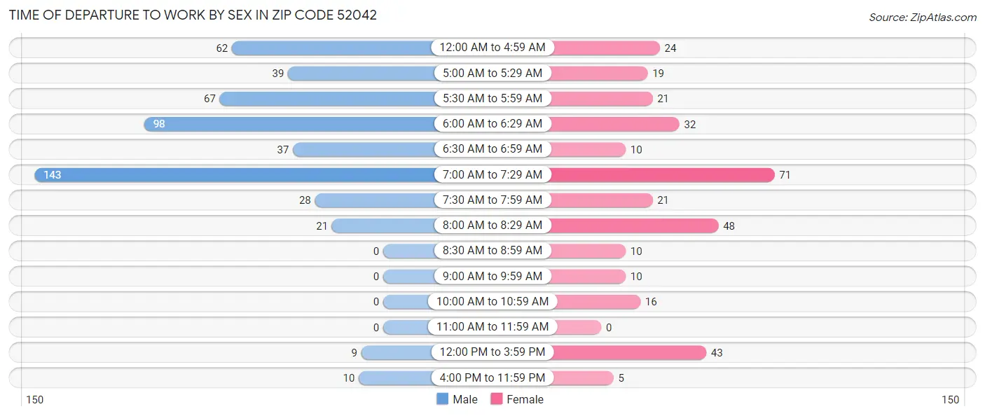 Time of Departure to Work by Sex in Zip Code 52042