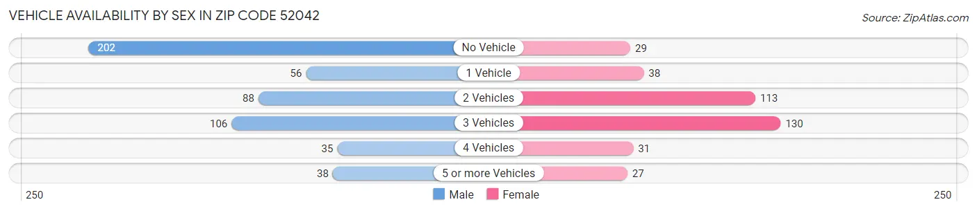 Vehicle Availability by Sex in Zip Code 52042