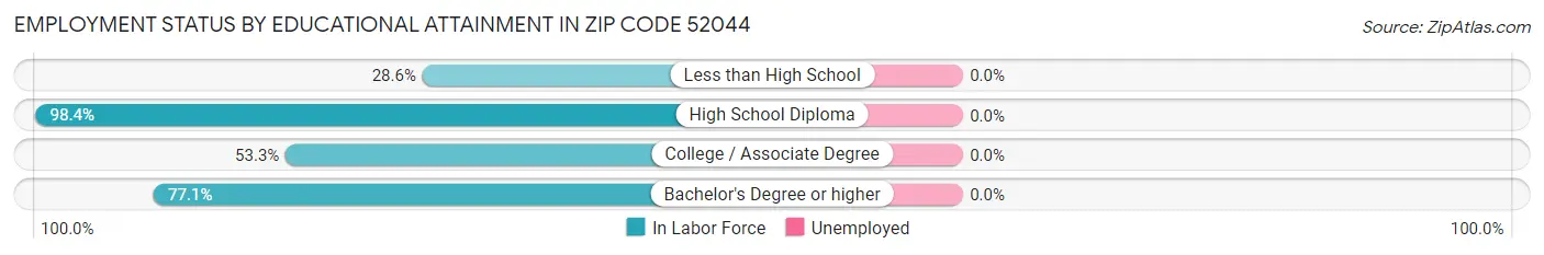 Employment Status by Educational Attainment in Zip Code 52044