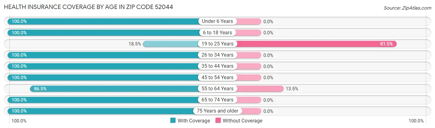 Health Insurance Coverage by Age in Zip Code 52044