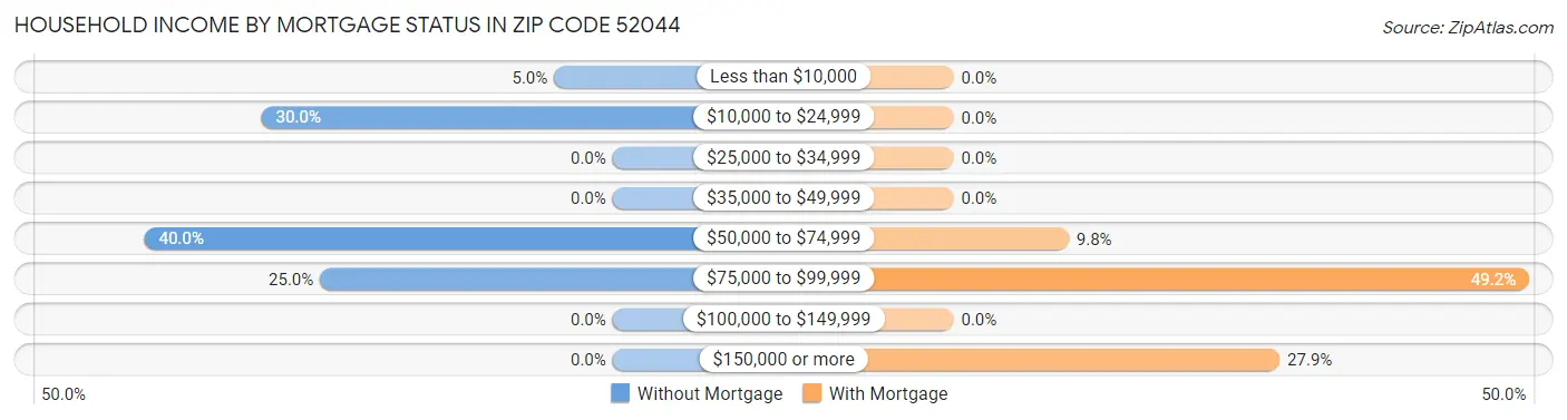 Household Income by Mortgage Status in Zip Code 52044